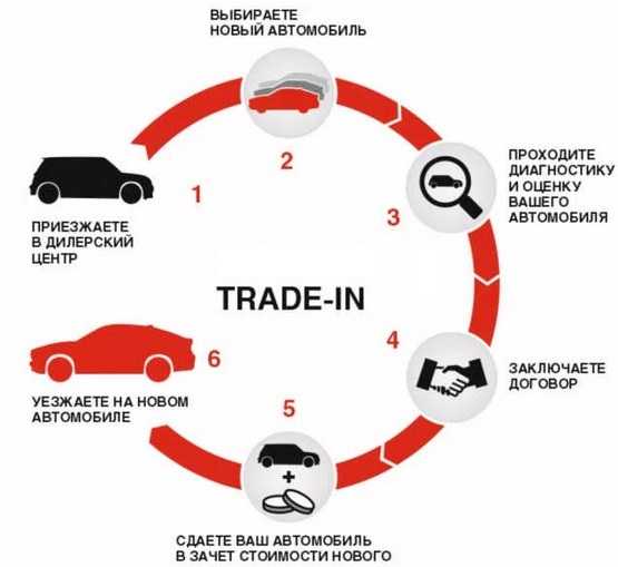 Системе trade in – Что такое трейд-ин: плюсы, минусы и подводные камни системы