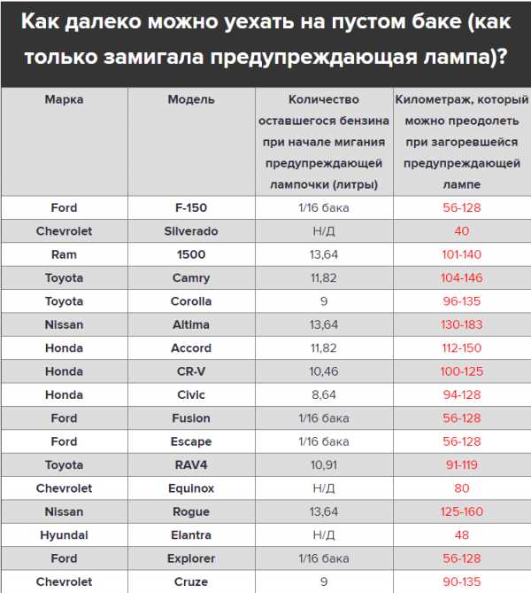 Сколько осталось бензина если загорелась лампочка – Сколько топлива в баке при горящей лампочке