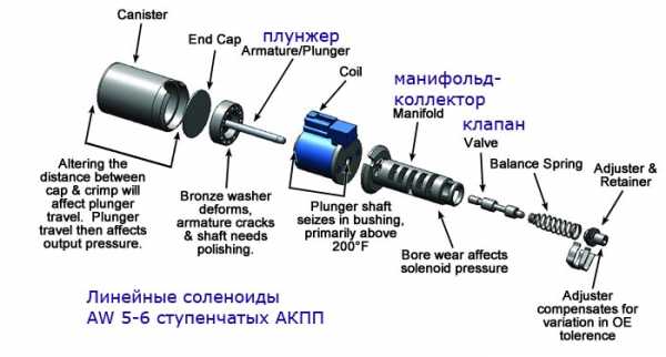 Признаки неисправного соленоида акпп