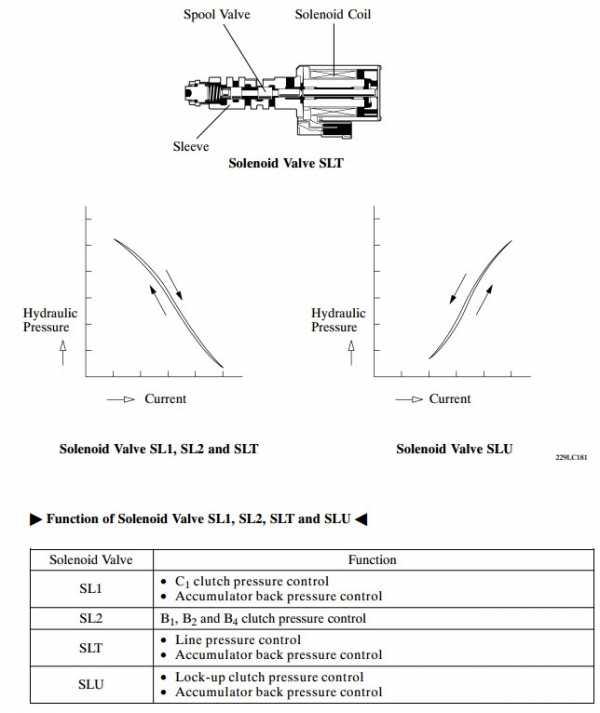 Соленоид линейного давления акпп – Соленоиды в акпп: за что отвечают данные элементы