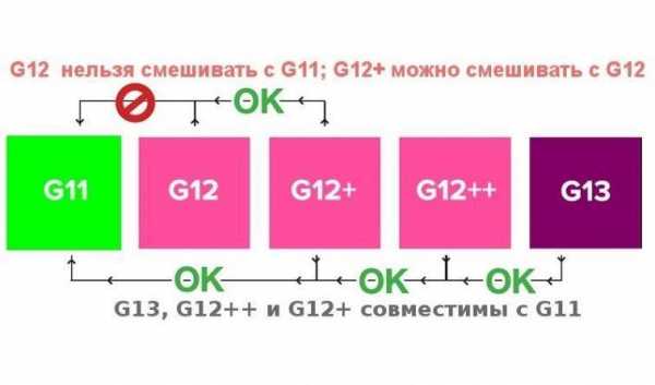 Совместимость антифризов g12 и g12 – в чем разница от другой охлаждающей жидкости, какие характеристики имеет антифриз g12 и его совместимость