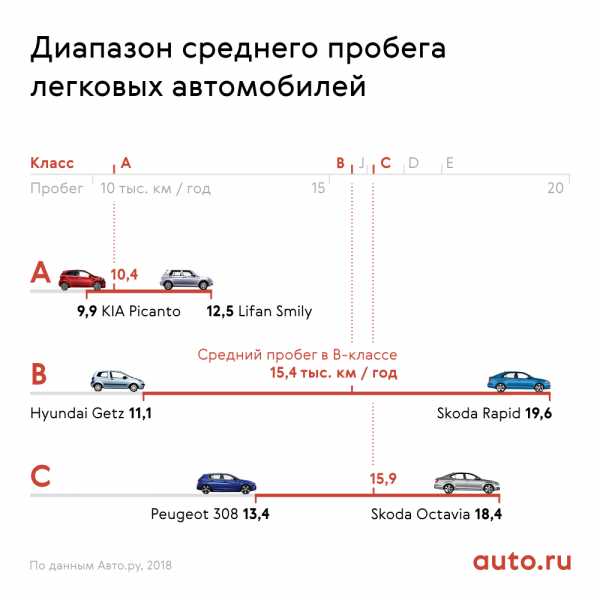 Средний пробег авто за год – ?