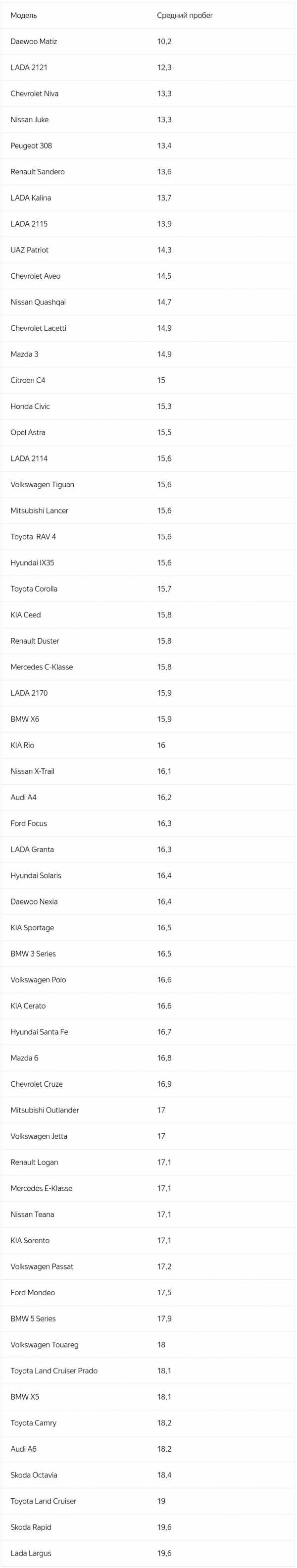 Средний пробег авто – ?