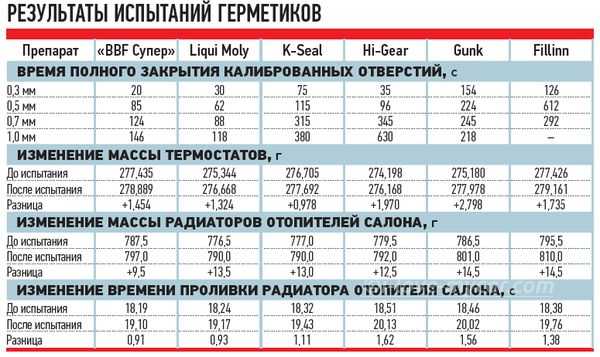 Средство для устранения течи радиатора автомобиля – Тест герметиков для радиатора автомобиля — рейтинг 6 лучших герметиков для системы охлаждения двигателя — журнал За рулем