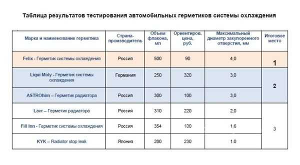 Средство для устранения течи радиатора автомобиля – Тест герметиков для радиатора автомобиля — рейтинг 6 лучших герметиков для системы охлаждения двигателя — журнал За рулем