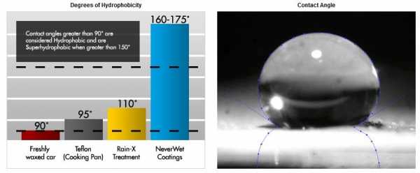 Супергидрофобное покрытие – Супергидрофобные покрытия | corrosio.ru