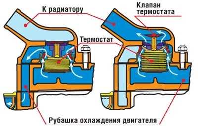 Термостат в автомобиле – #1 Автомобильный термостат. Принцип работы и неисправности — DRIVE2