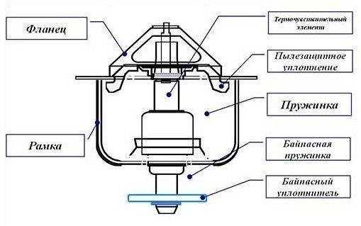 Термостат в автомобиле – #1 Автомобильный термостат. Принцип работы и неисправности — DRIVE2