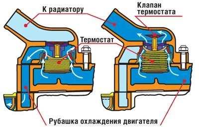 Термостат в автомобиле – #1 Автомобильный термостат. Принцип работы и неисправности — DRIVE2