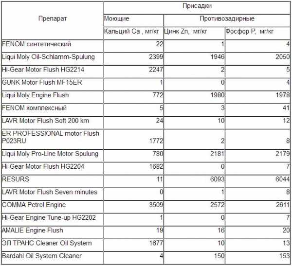 Тест промывочных масел для двигателя – Тест промывочных масел для двигателя