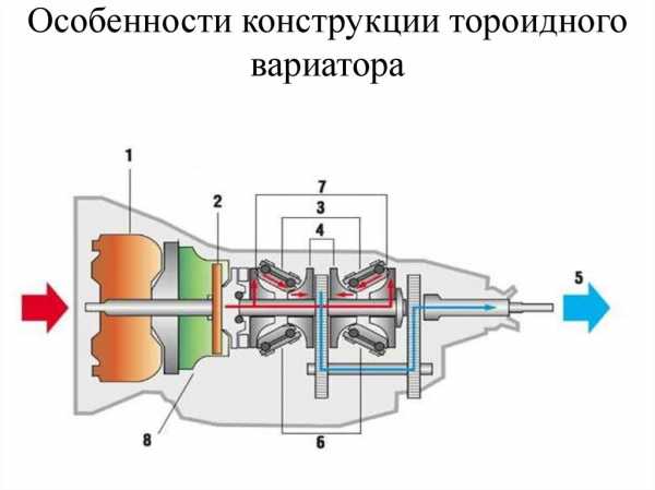 Типы вариаторов – Что такое вариатор?