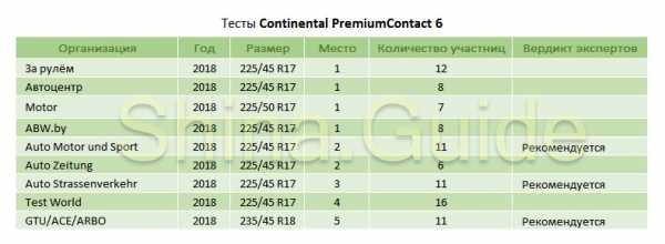 Топ 10 летних шин 2018 – Рейтинг летних шин 2018 и 2019 года, лучшая резина ТОП-10