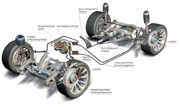 Тормозная система машины – Тормозная система — Википедия