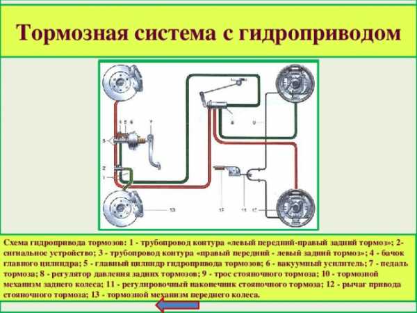 Тормозная система машины – Тормозная система — Википедия