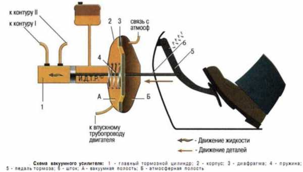 Тормозная система машины – Тормозная система — Википедия