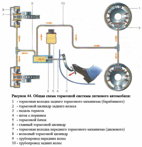 Тормозная система машины – Тормозная система — Википедия