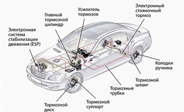 Тормозная система машины – Тормозная система — Википедия