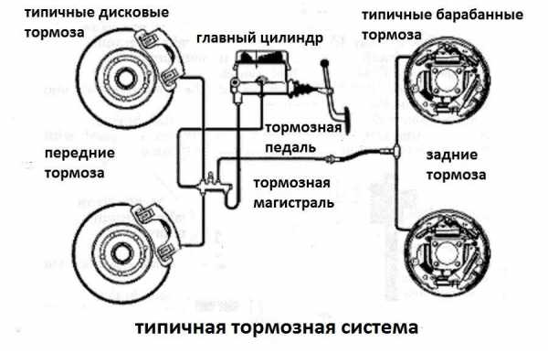 Тормозная система машины – Тормозная система — Википедия