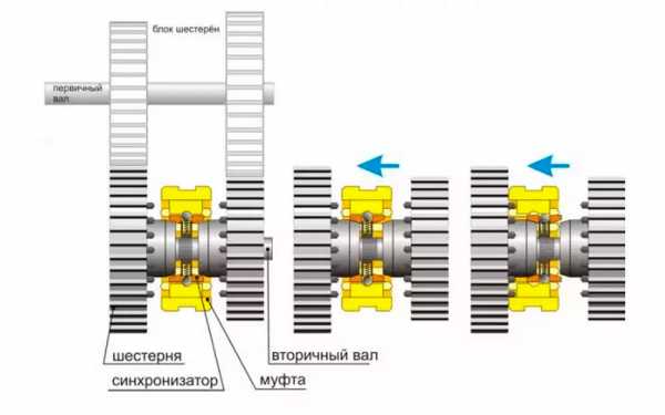 Устройство синхронизатора коробки передач – Синхронизатор КПП: устройство и принцип работы