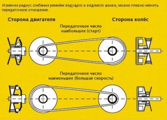 Вариатор минусы и плюсы – Плюсы и Минусы Вариатора (CVT)