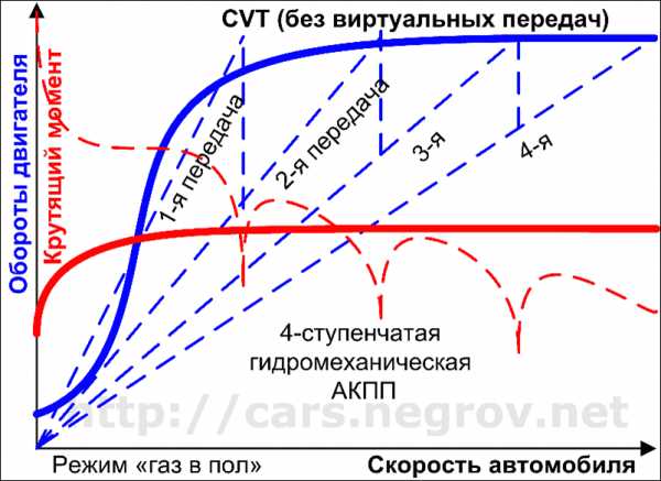 Виды вариаторов – Вариатор — Википедия