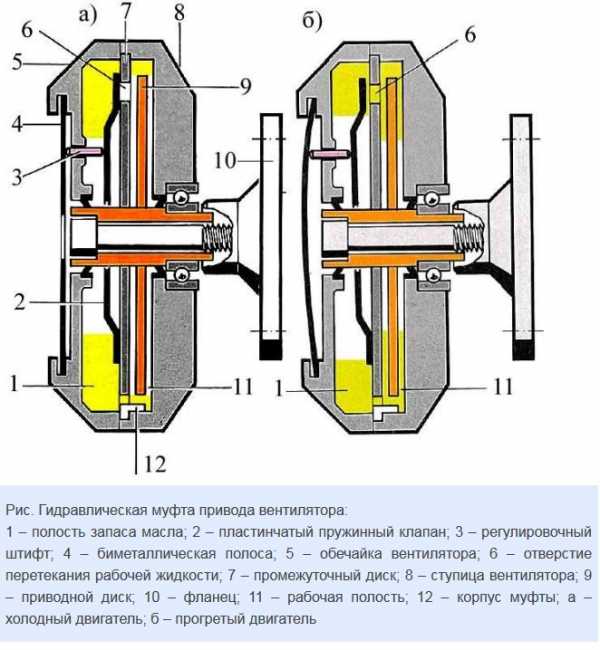 Вискомуфта вентилятора – устройство, принцип работы, неисправности. Как проверить вискомуфту охлаждеия радиатора