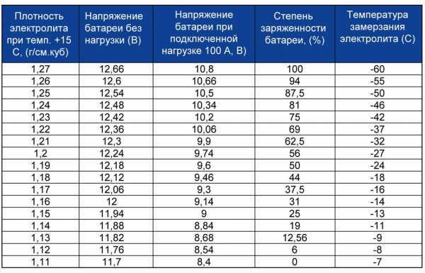 Восстановление аккумулятора автомобиля своими руками – Как восстановить автомобильный аккумулятор своими руками — DRIVE2