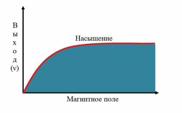 За что отвечает датчик холла – где находится устройство, проверка на неисправности мультиметром и замена своими руками