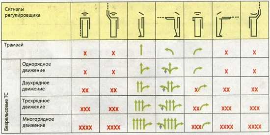 Жесты регулировщика пдд – Жесты регулировщика в картинках и с пояснениями